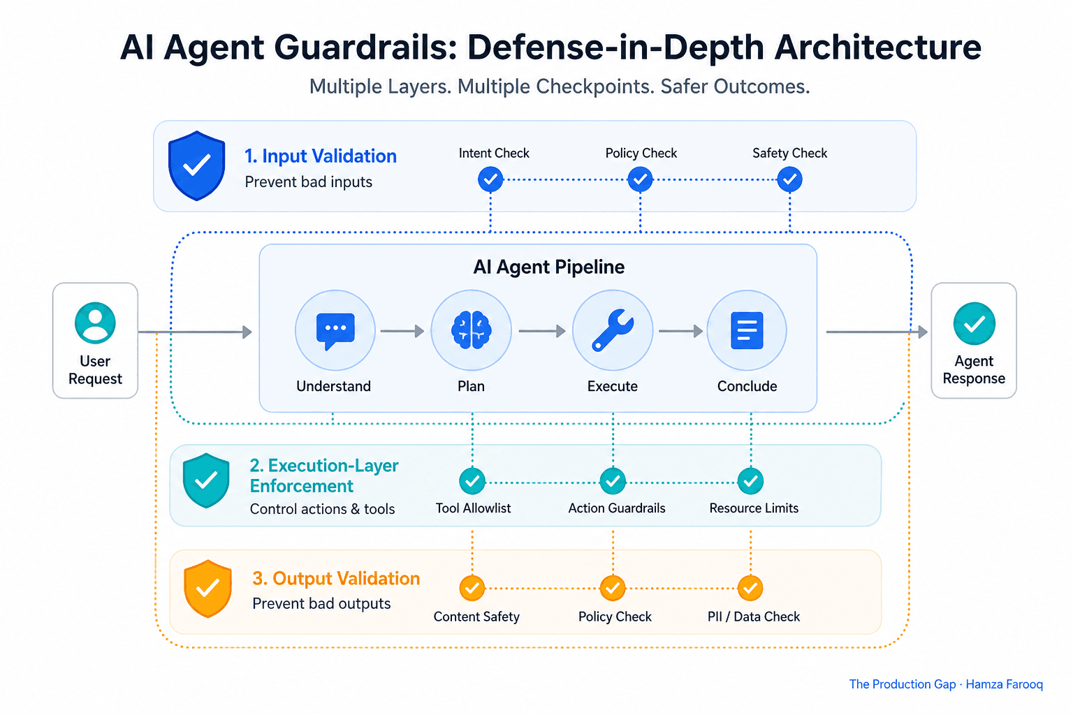 AI Agent Guardrails That Actually Work in Production: A Defense-in-Depth Architecture Guide