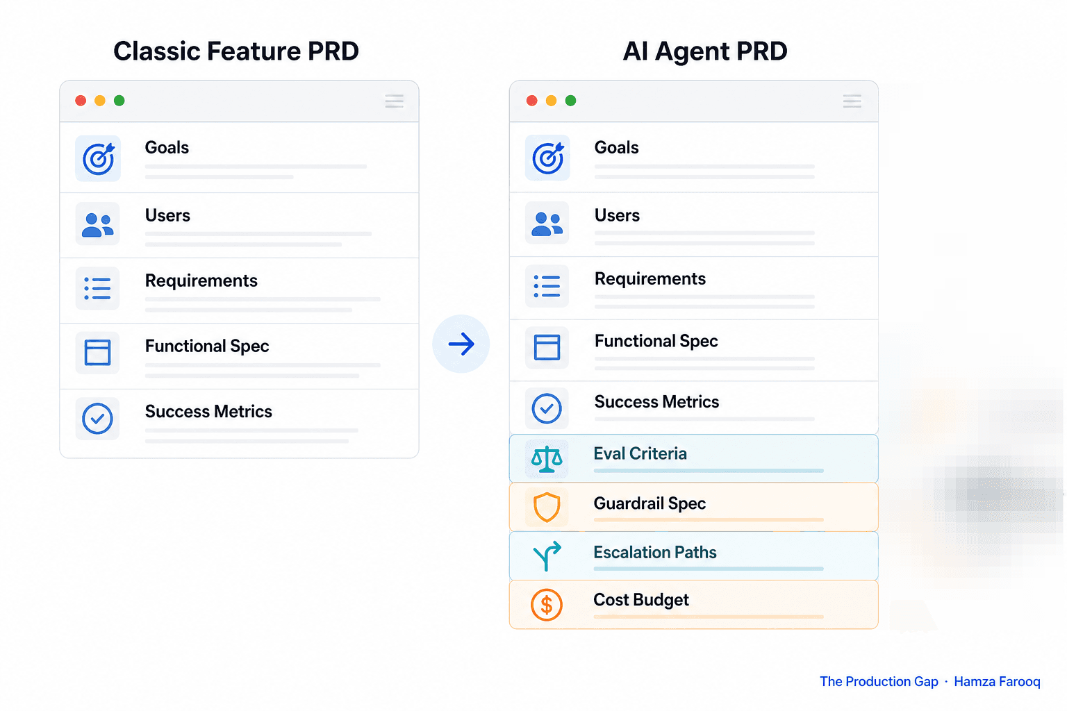 AI Agent Product Requirement Document (PRD): A Section-by-Section Template for Non-Deterministic Features