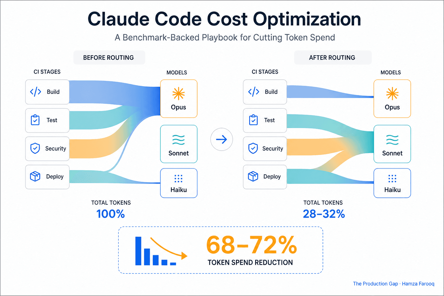 Claude Code Cost Optimization: A Benchmark-Backed Playbook for Cutting Token Spend