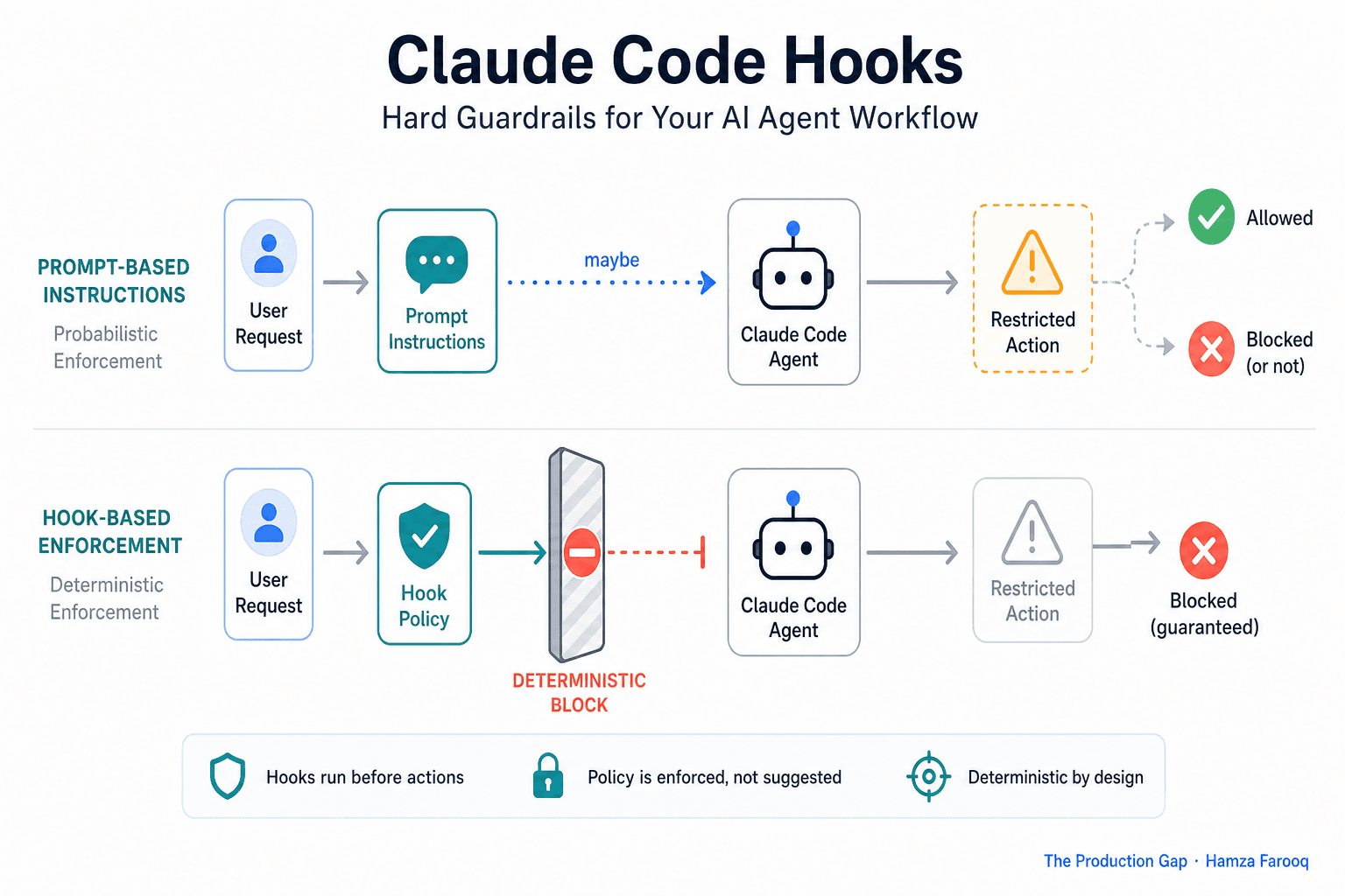 Claude Code Hooks: Add Hard Guardrails to Your AI Agent Workflow