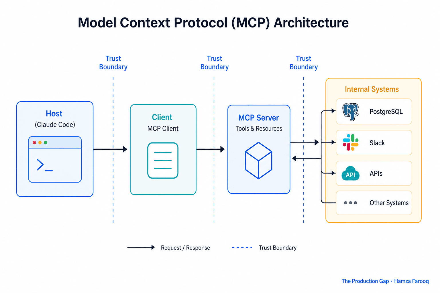 Model Context Protocol Explained: Architecture, Security, and Integrating Internal Systems with Claude Code