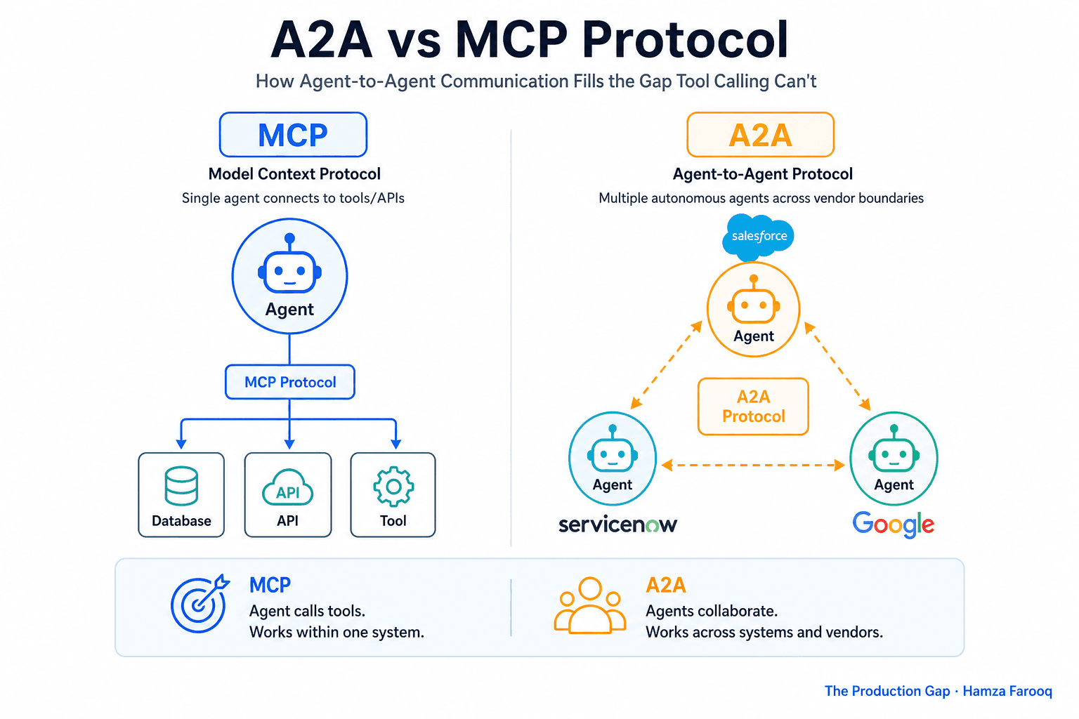 A2A vs MCP Protocol: How Agent-to-Agent Communication Fills the Gap Tool Calling Can't