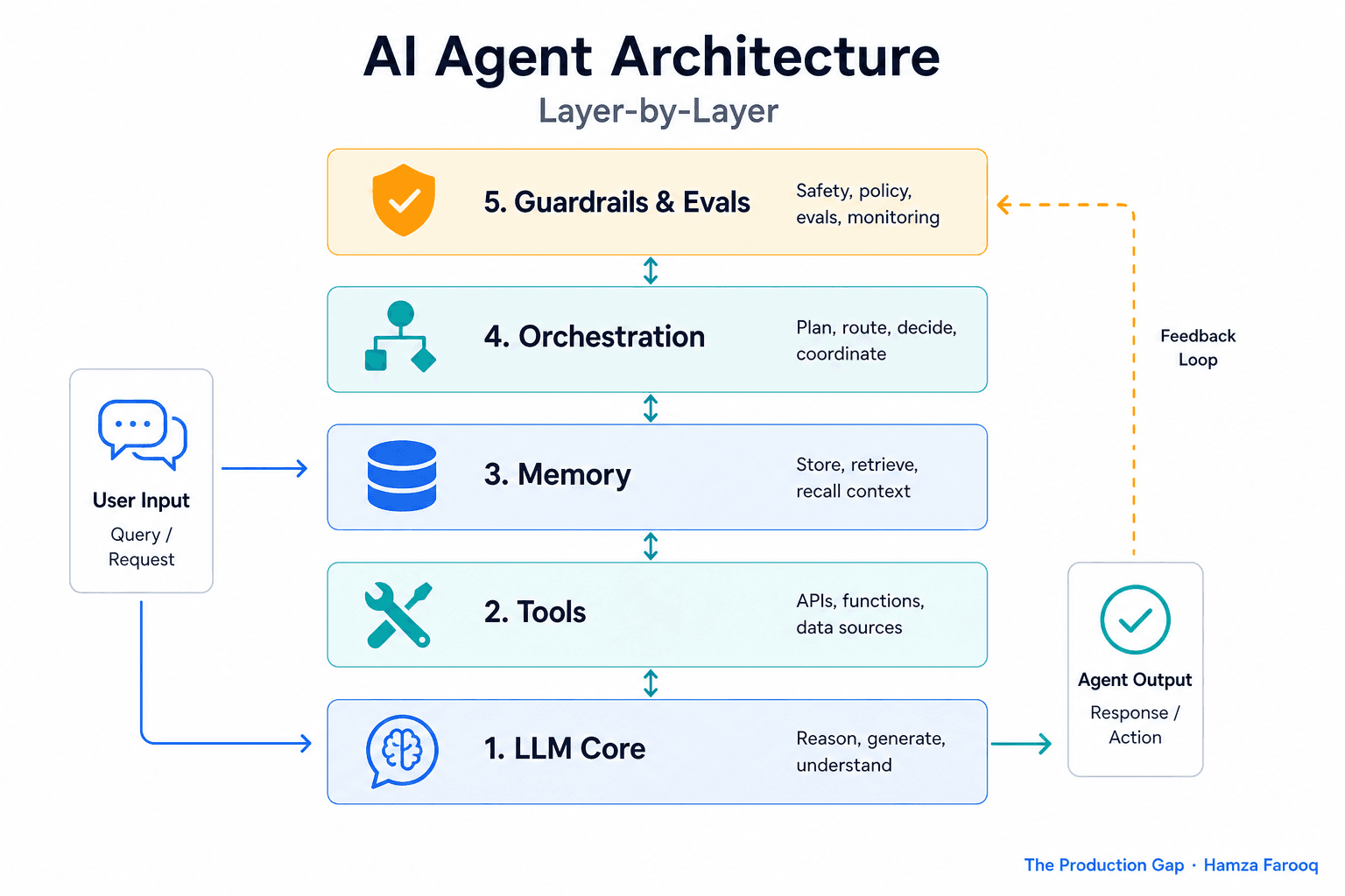 AI Agent Architecture Explained: A Layer-by-Layer Guide for Product Managers