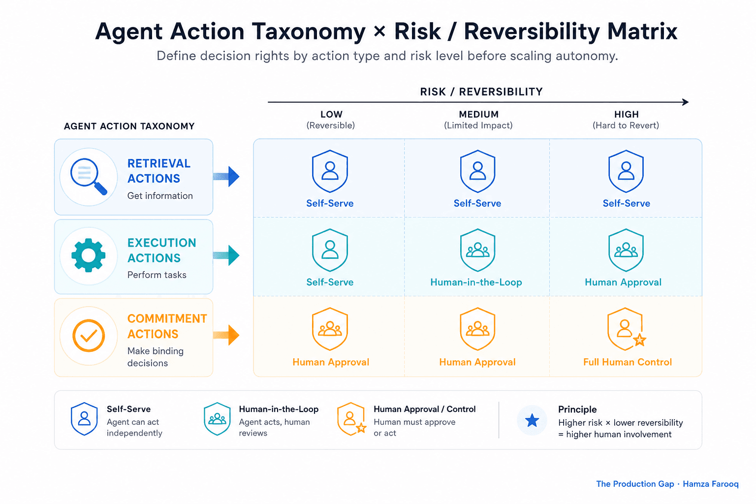 AI Agent Governance Framework: How to Define Decision Rights Before You Scale Agent Autonomy