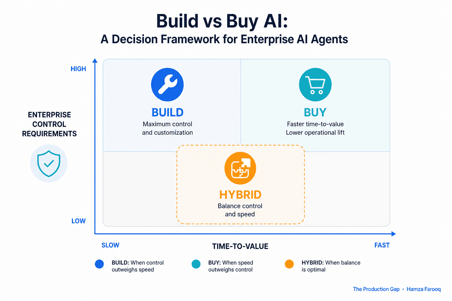 Build vs Buy AI: A Decision Framework for Enterprise AI Agents