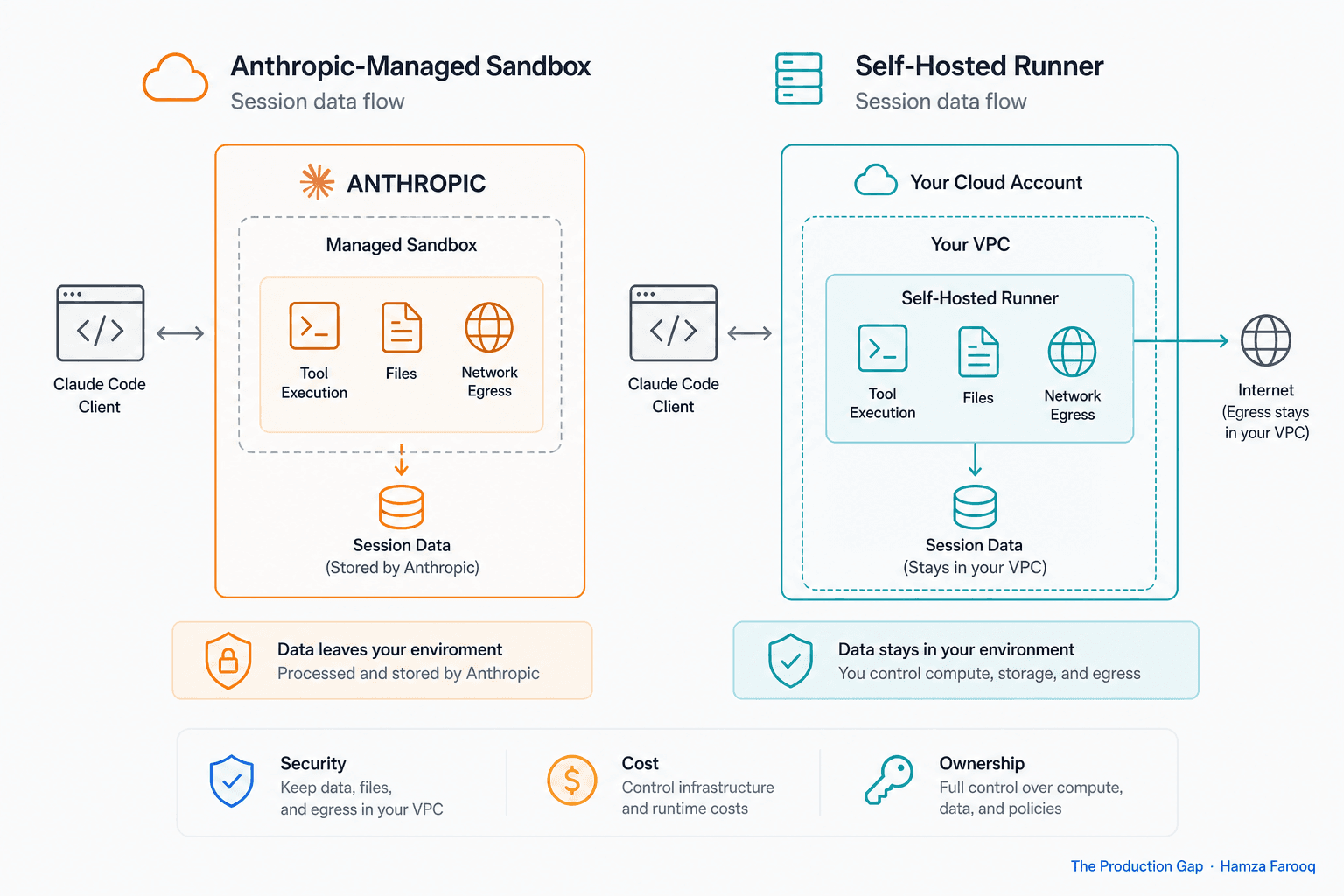 Claude Code Self-Hosted Runners: What Actually Changes for Security, Cost, and Ownership When You Leave Anthropic-Managed Compute