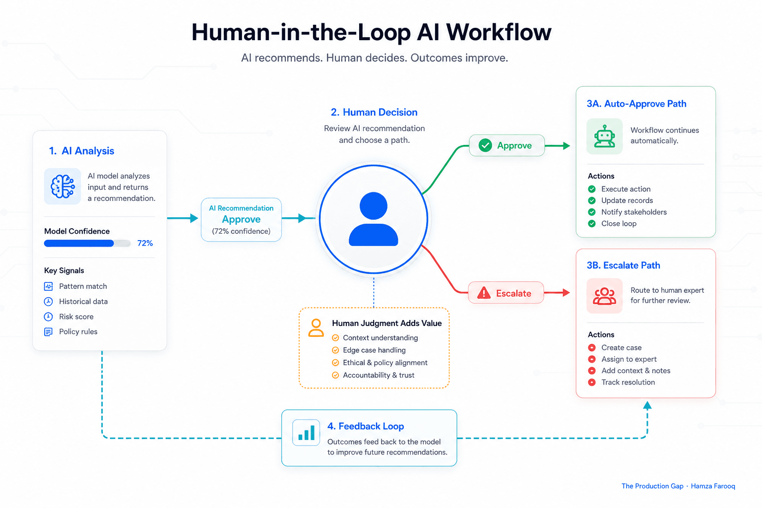 Human-in-the-Loop AI Design Patterns: A PM's Framework for Approval Gates, Confidence Thresholds, and Escalation Routing