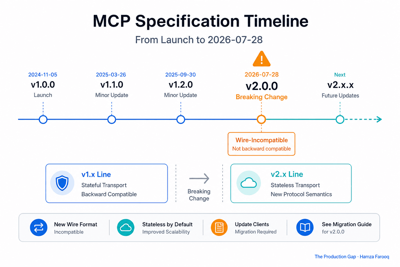 MCP Spec Update 2026-07-28: Breaking Changes, Stateless Transport, and How to Migrate