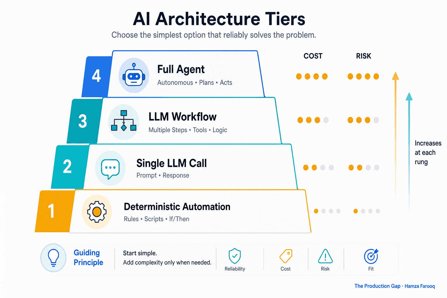 When to Use AI Agents (And When Not To): A Decision Framework for Product Teams