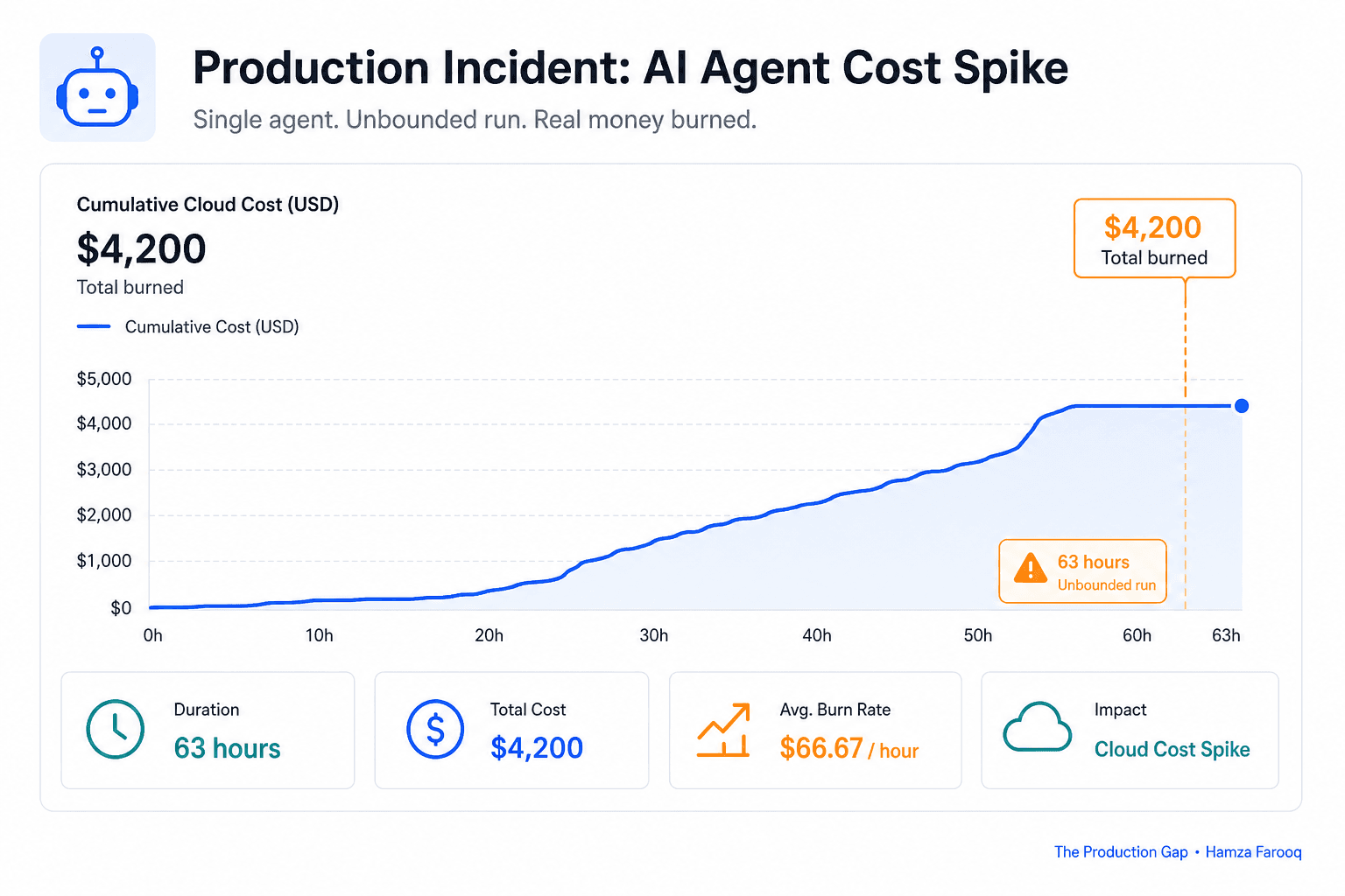 AI Agent Incident Postmortem: The Missing Deliverable After Every Agent-Caused Production Failure