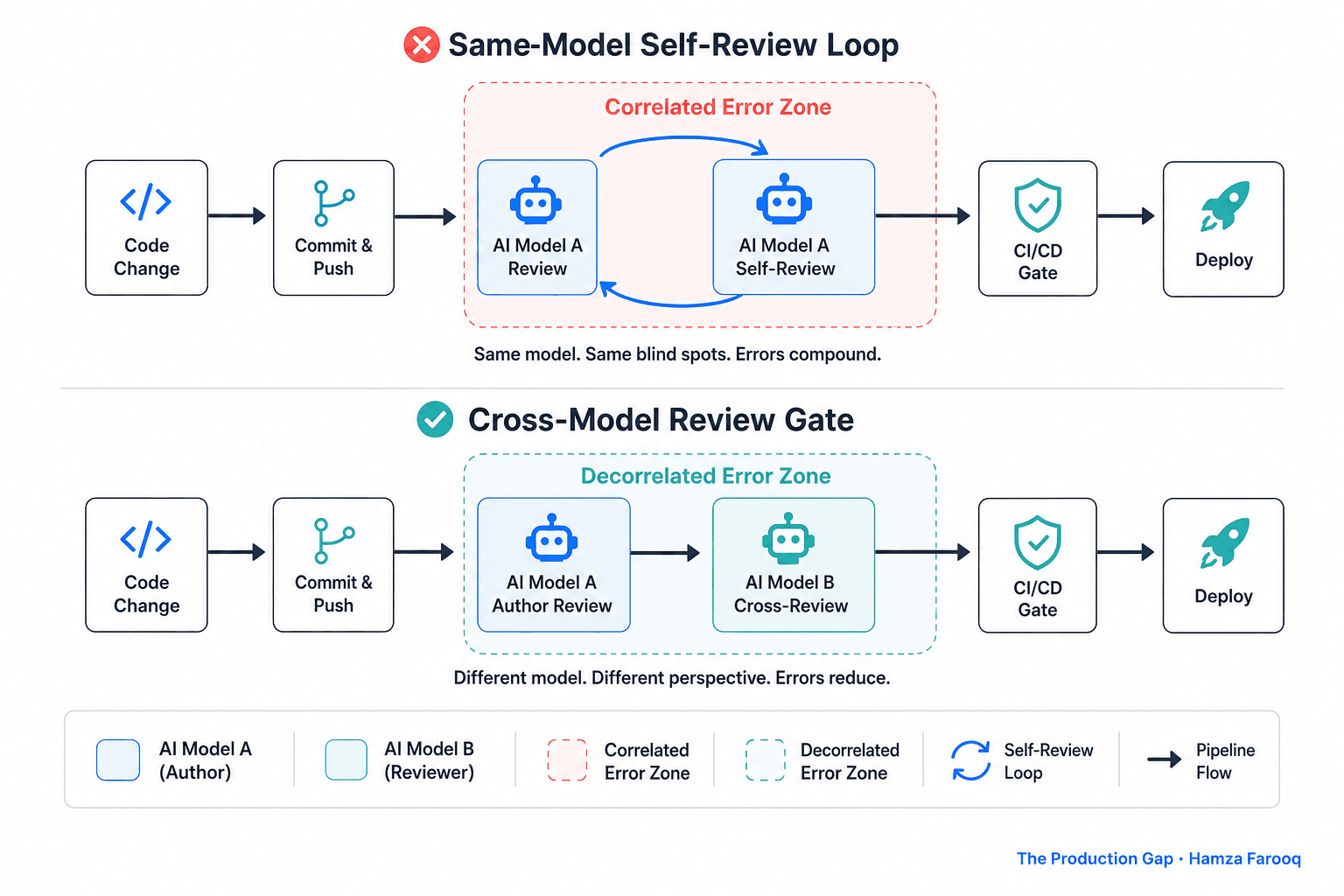 AI Code Review Automation: Why Your Reviewer Model Choice Is an Architectural Decision (With Data to Prove It)