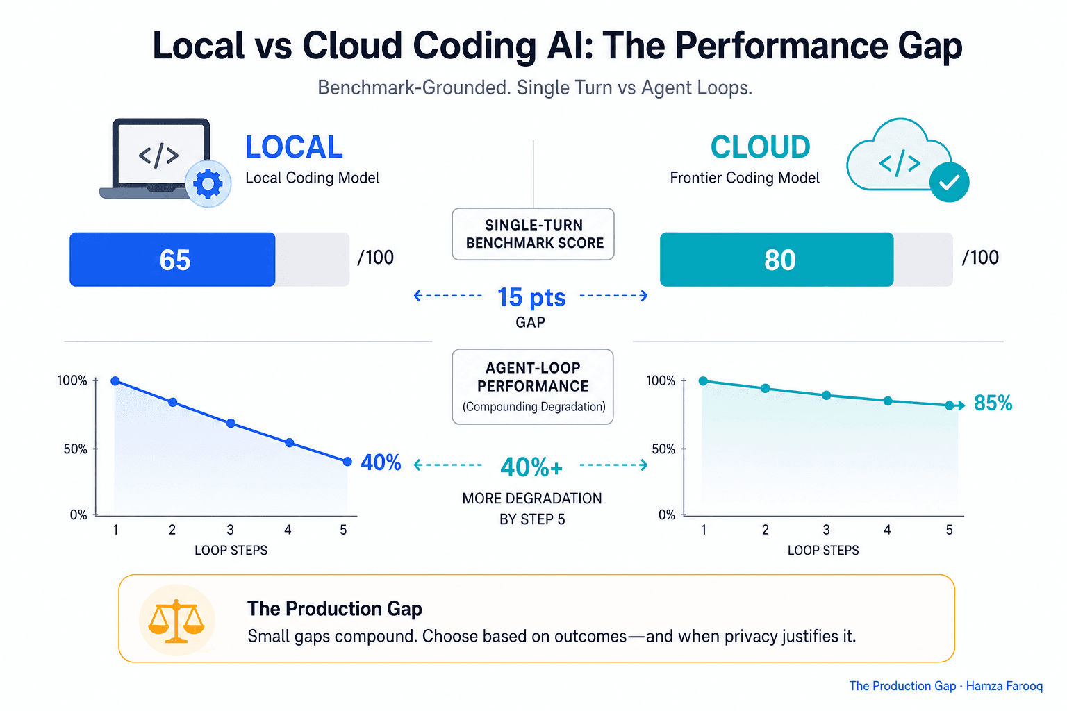 Local vs Cloud Coding AI: A Benchmark-Grounded Framework for Quantifying the Capability Gap and Deciding When Privacy Justifies It