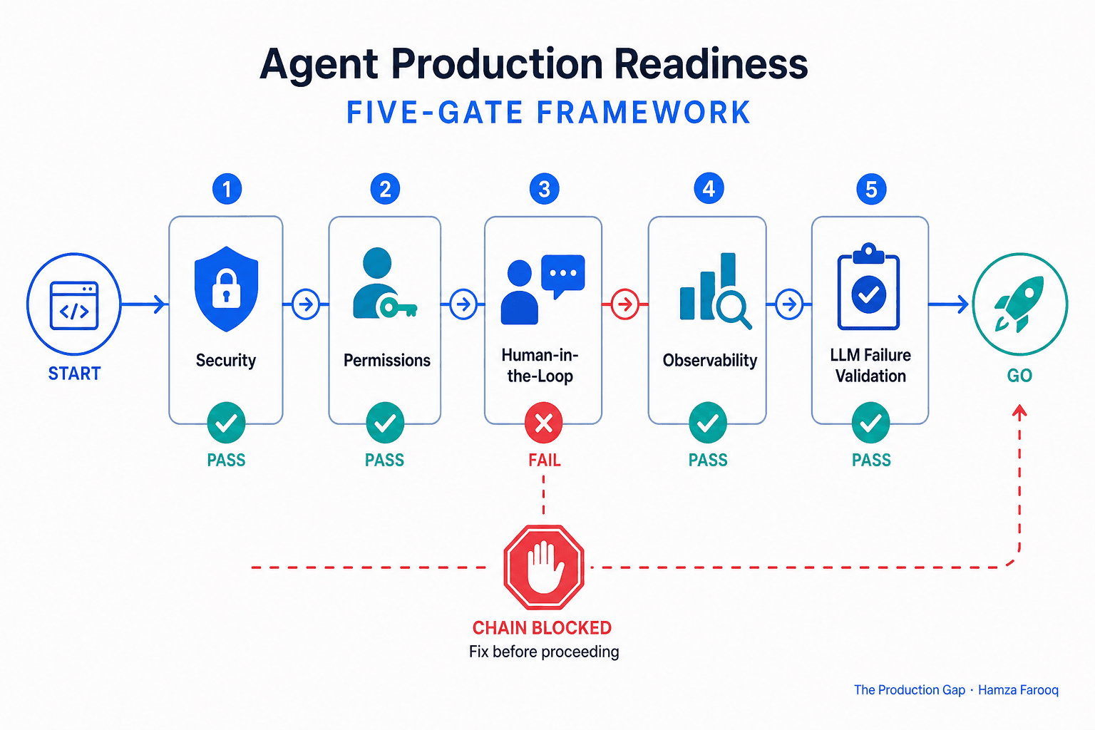 The Agent Production Readiness Checklist: A Five-Gate Framework for Go/No-Go Decisions That Cut AI Incident Rates