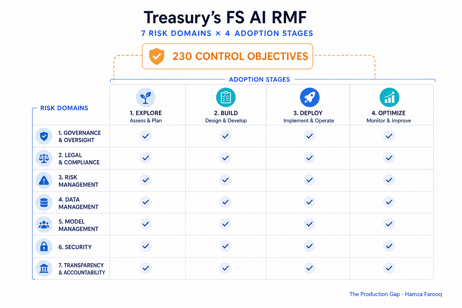 Treasury's FS AI RMF Explained: How to Map Your Agentic Deployment Across 230 Control Objectives Before Examiners Do