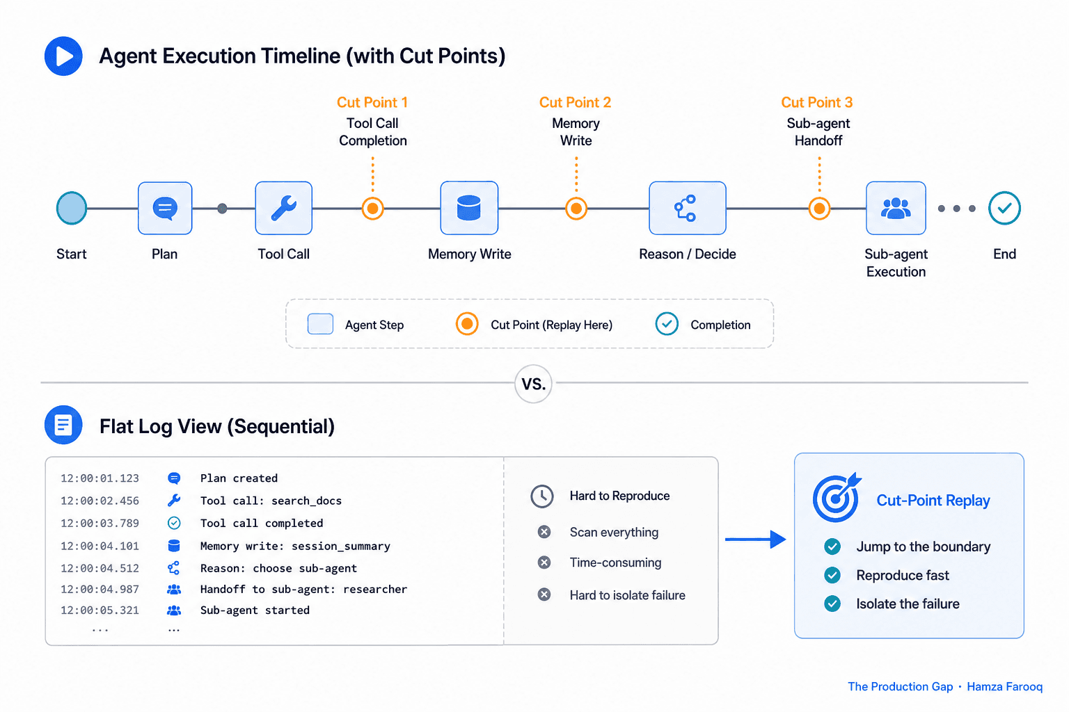 Agent Replay Debugging: How Cut-Point Replay Pinpoints Production Failures Faster Than Reading Logs