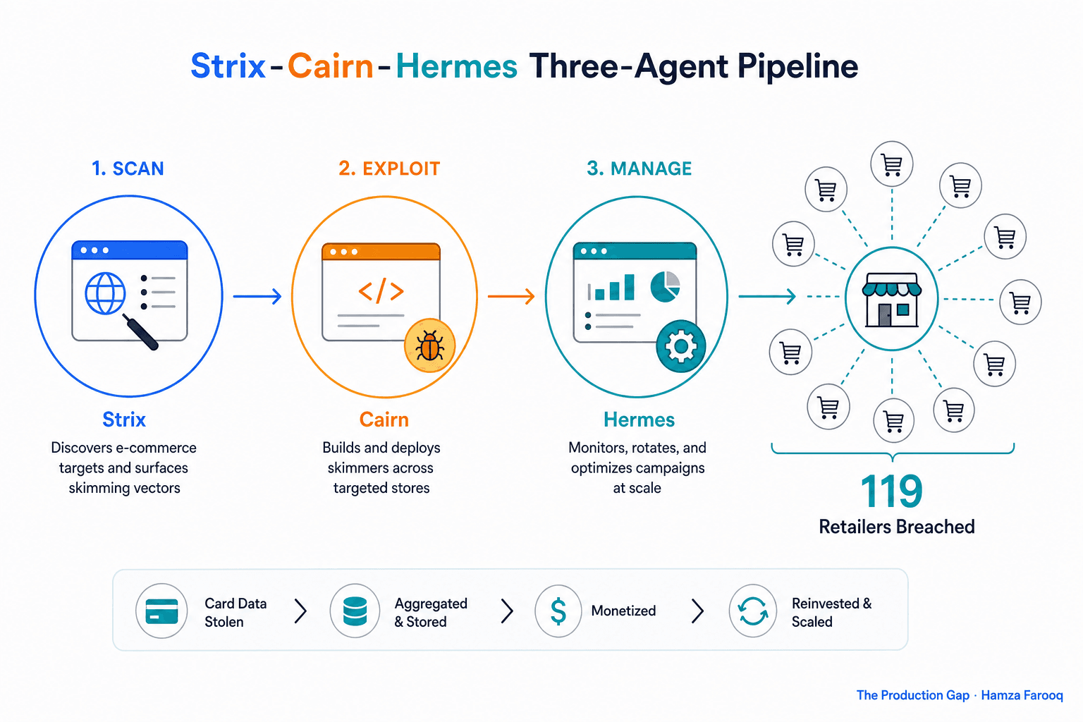 AI Agent Card Skimming: How Autonomous Agents Hit Multiple Retailers at Once—and the Sandboxing Model That Stops Them