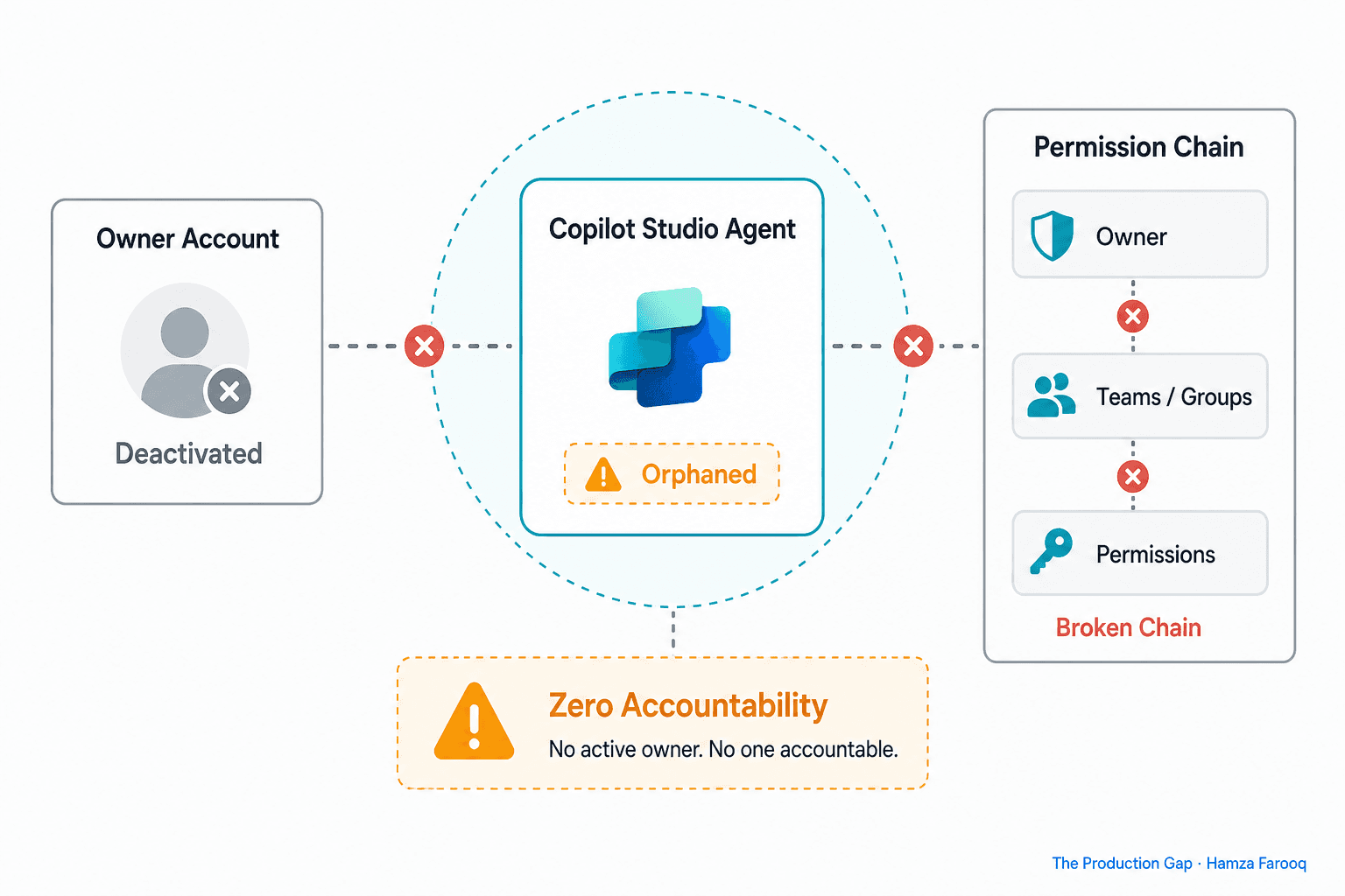 AI Agent Ownership Reassignment: How to Close the Offboarding Gap Before Agents Go Orphaned