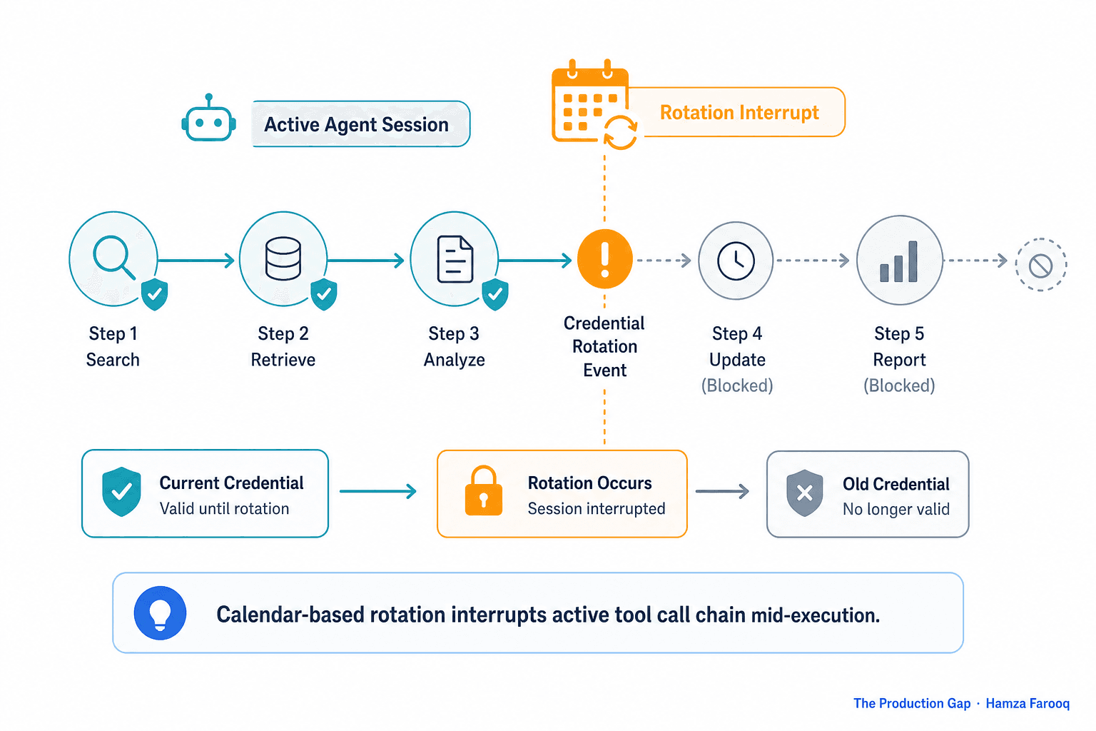 Ephemeral Credentials Per Request: How Per-Tool-Call Credential Issuance Replaces Rotation Schedules for Long-Running Agent Sessions