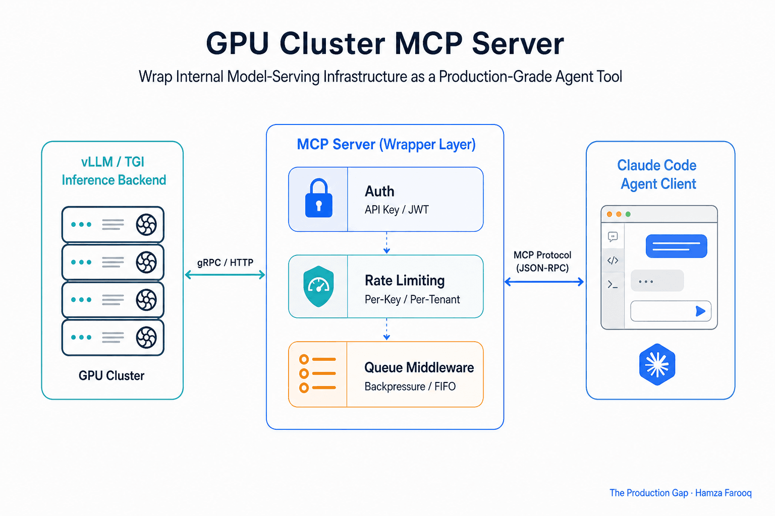 GPU Cluster MCP Server: How to Wrap Internal Model-Serving Infrastructure as a Production-Grade Agent Tool
