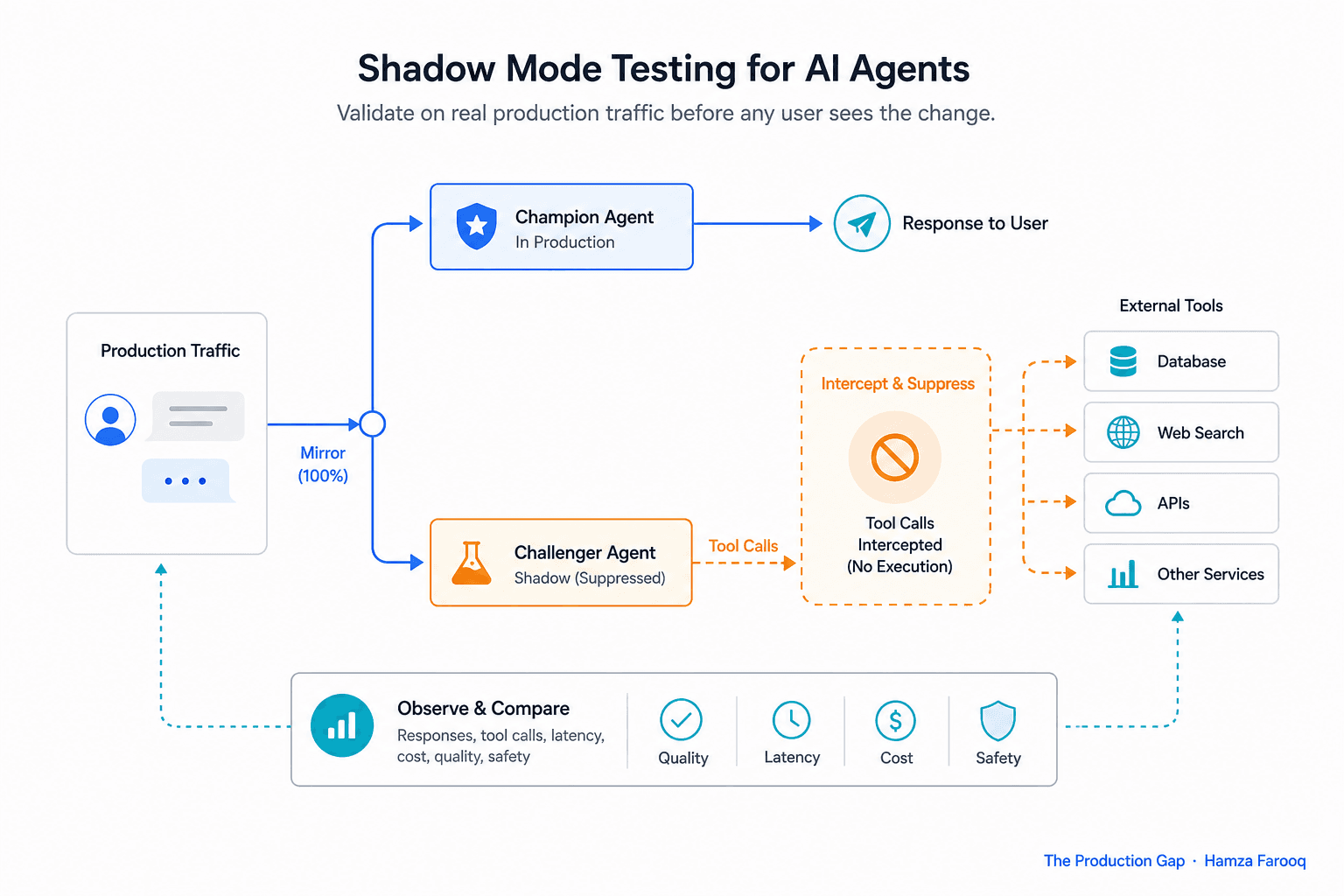 Shadow Mode Testing for AI Agents: Validate on Real Production Traffic Before Any User Sees the Change